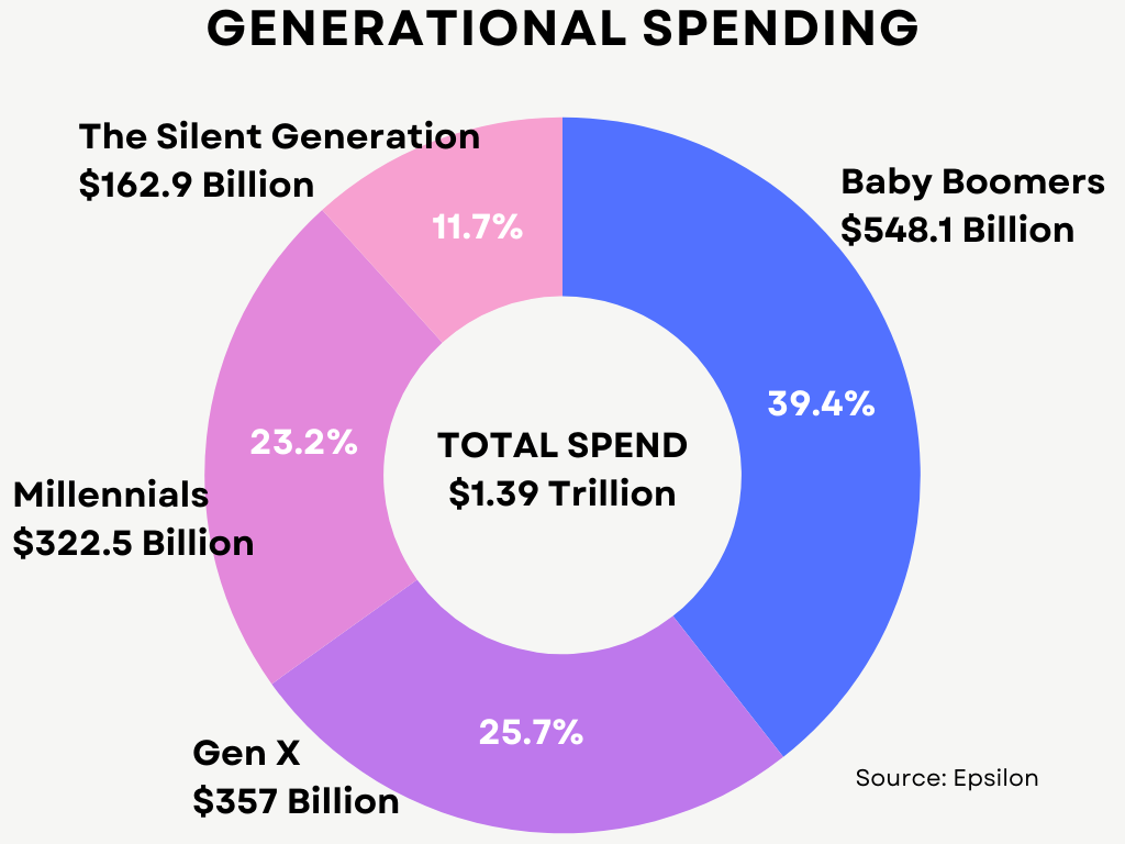 Generational spending