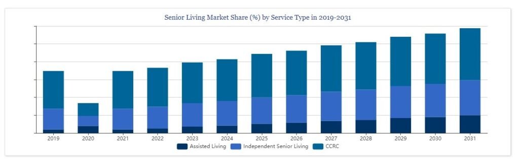 trends in senior living types